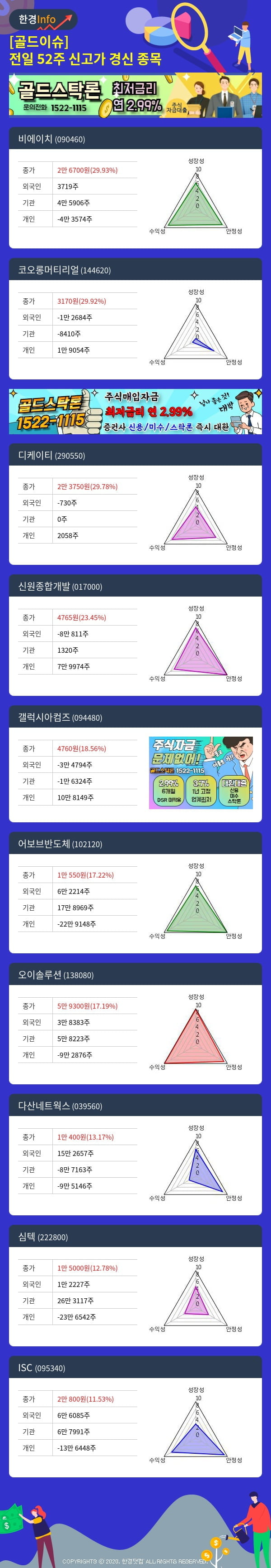 [골드이슈] 전일 52주 신고가 경신 종목