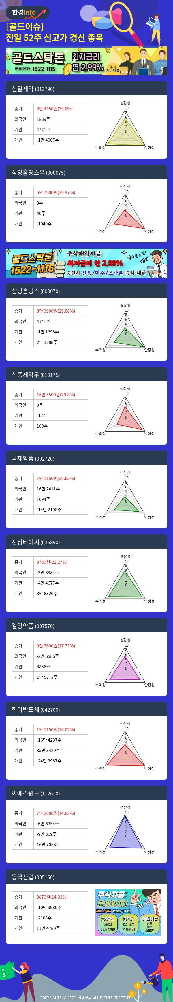 [골드이슈] 전일 52주 신고가 경신 종목