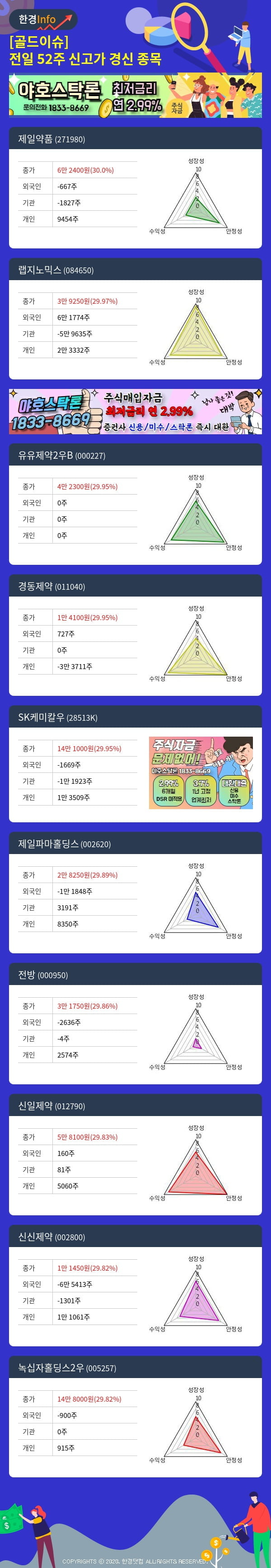 [골드이슈] 전일 52주 신고가 경신 종목