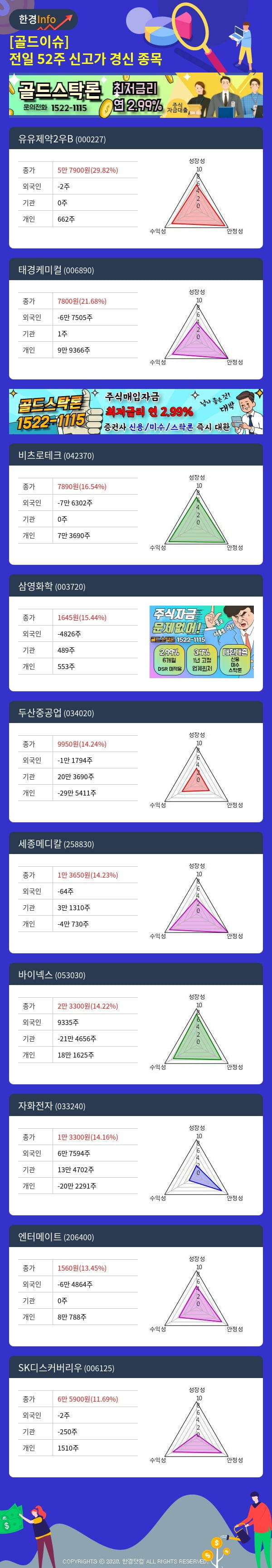 [골드이슈] 전일 52주 신고가 경신 종목