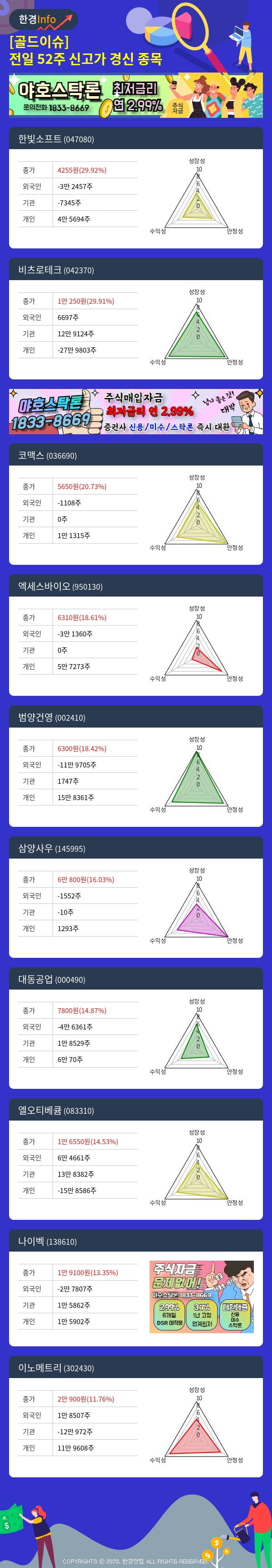 [골드이슈] 전일 52주 신고가 경신 종목