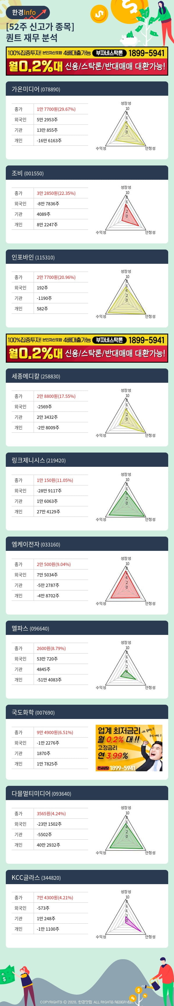 [핫클릭]52주 신고가 종목의 재무 상태는? 가온미디어, 조비 등