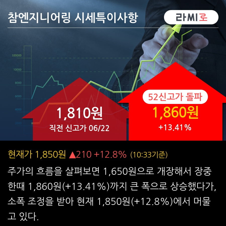 '참엔지니어링' 52주 신고가 경신, 단기·중기 이평선 정배열로 상승세