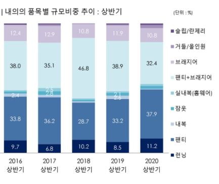 국내 속옷시장에서 품목별 규모비중 추이. 자료=한국섬유산업연합회