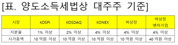 "거액 양도세 내는 '대주주', 나와 먼 얘기가 아닙니다" [조재영의 투자스토리]