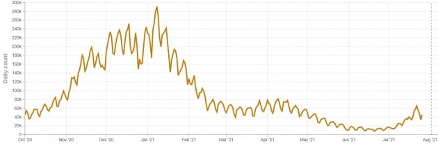 델타 변이가 확산하면서 미국의 신규 코로나 확진자 수가 최근 다시 급증했다. 월도미터 제공
