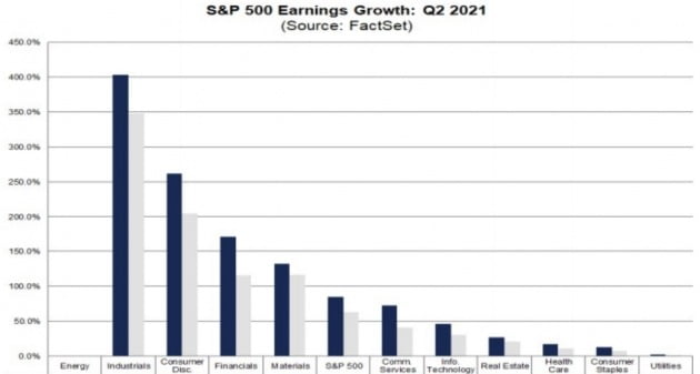 미국 S&P 500 지수에 편입한 기업들의 올해 2분기 실적이 호조를 보이고 있다. 산업주 소비재주 금융주 등은 전체 평균을 상회하고 있다. 팩트셋 제공
