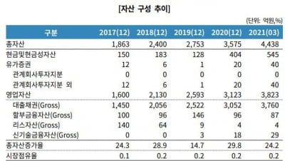 요주의이하여신비율 하향세지만…DB캐피탈, 신용도 개선 가능할까[마켓인사이트]