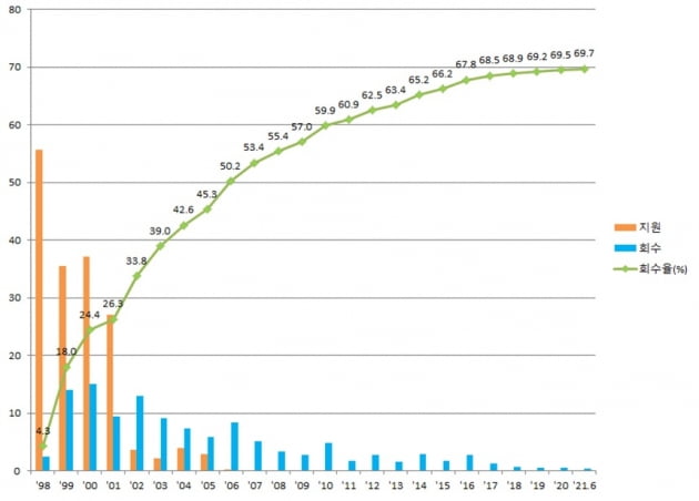 올해 2분기 중 회수된 공적자금은 3279억원이다. 회수율은 69.7%에 달한다. (사진 = 금융위원회)