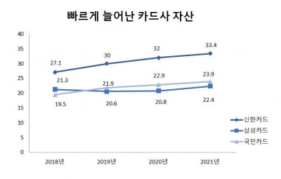 신한카드 삼성카드 기업어음 발행 급증...자산 불리기 경쟁 [마켓인사이트]