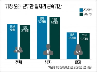 취업 경험자 평균 15년 근속...코로나가 앞당긴 '49세 퇴직'