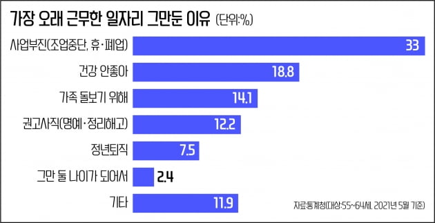 취업 경험자 평균 15년 근속...코로나가 앞당긴 '49세 퇴직'