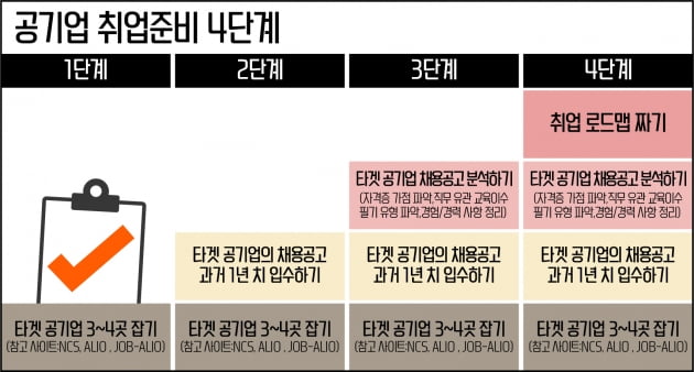 공기업 취업도 전략이 있다 