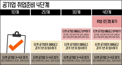 공기업 취업도 전략이 있다 