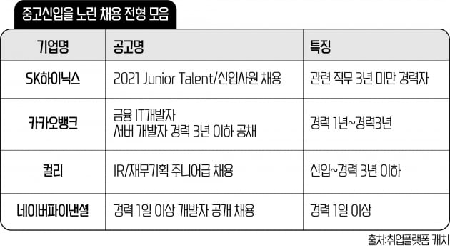 ‘중고신입’ 만 뽑는 채용도 생겼다 