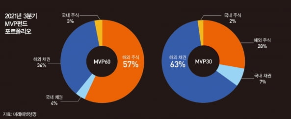 [special]글로벌 자산 배분이 성패 갈라…MVP펀드 등 수익률 주목