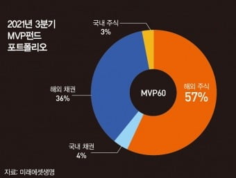 [special]글로벌 자산 배분이 성패 갈라…MVP펀드 등 수익률 주목