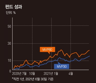 [special]글로벌 자산 배분이 성패 갈라…MVP펀드 등 수익률 주목