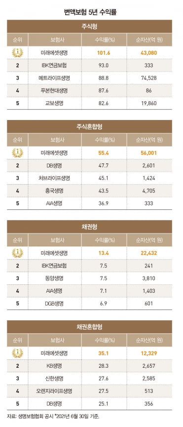 [special]변액보험, 큰 폭 성장…점유율 1위는 미래에셋생명