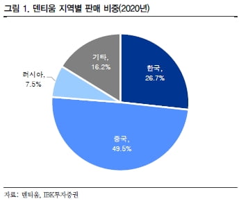 “덴티움, 중국·러시아 수출 성장세 이어질 것”