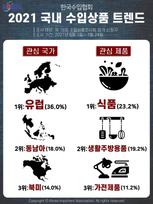 "수입 희망 1위 지역은 유럽…최선호 상품은 식품"