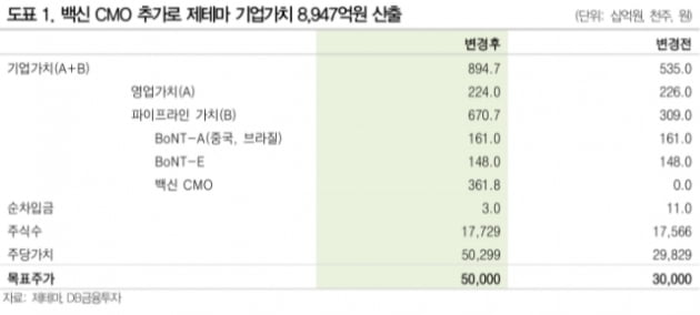 “제테마, 백신 CMO 2023년까지 9000억원 매출 예상”