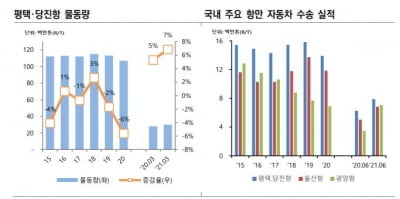 항만배후부지 개발하는 경기평택항만공사, 부채비율 9%인 까닭