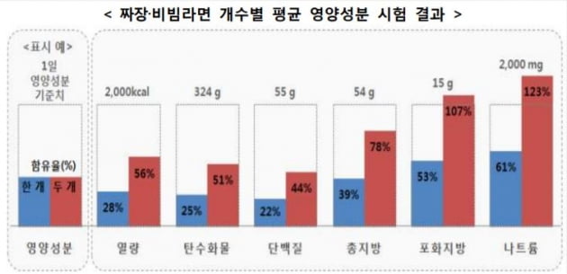 3일 한국소비자원이 소비자 선호도가 높은 비빔라면 7개, 짜장라면 8개 등 총 15개 제품의 영양성분 등을 평가한 결과, 1개당 평균 나트륨 함량은 1일 기준치(2000mg)의 61%(1227mg)로 나타났다.  자료=한국소비자원