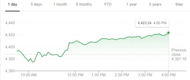 미국 뉴욕증시의 S&P 500 지수는 3일(현지시간) 0.82% 상승 마감했다.