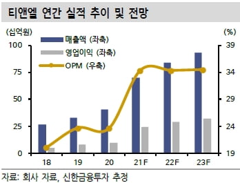 티앤엘 “하반기도 성장 동력 충분…현재 주가 저평가”