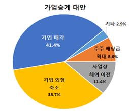 부산 60세 이상 경영자 비중 전국 최고, 기업승계 발등의 불