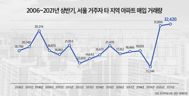 서울 사람들, 전국 아파트 쓸어담고 있다…"상반기에만 3만건"
