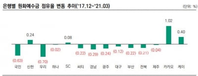 포스트 코로나 준비하는 은행들…디지털 금융 승자는 [마켓인사이트]