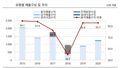 미분양 물량 해소되는 경남개발공사…정부 지원 의지에 신용등급 AA+ [마켓인사이트]