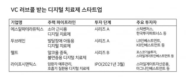 에스알파, 100억원대 투자 유치 성공…VC 러브콜 받는  ‘디지털 치료제’ [마켓인사이트]