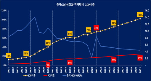 (자료 = IMF,중국경제금융연구소 예측)