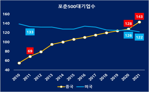 (자료 = 포춘)