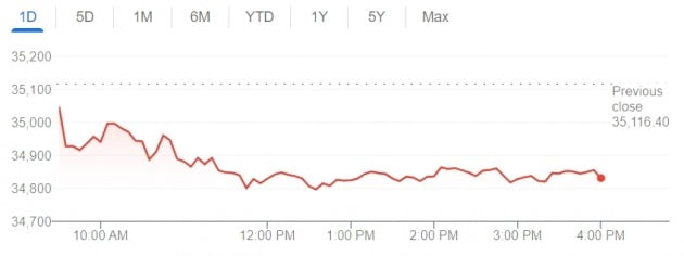 미국 뉴욕증시에서 다우 지수는 4일(현지시간) 전날 대비 0.92% 하락 마감했다.
