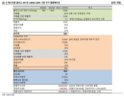 “에스티팜, 성장 잠재력 크다… 주가 추가 상승 가능”