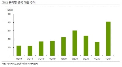 “에이치피오, 中 실적 늘며 올 매출 2000억원 달성할 것”