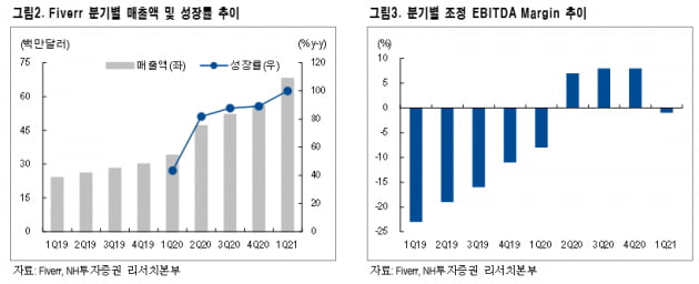 [애널리스트 칼럼] 파이버, 고용 서비스 업계의 아마존을 꿈꾼다