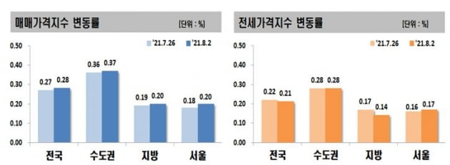 펄펄 끓는 서울 부동산시장…매매·전세가격 모두 치솟아