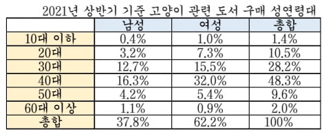 8월 8일은 세계 고양이의 날, "집사야 무슨 책 읽냐옹?"