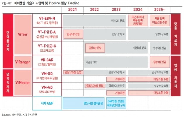 자료 제공=바이젠셀, KTB투자증권