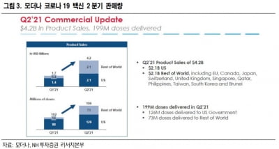 "모더나, 2분기 1억9900만도즈 백신 판매…목표 소폭 하회"