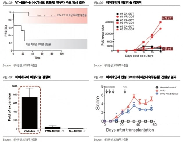 자료 제공=카지노 노말, KTB투자증권