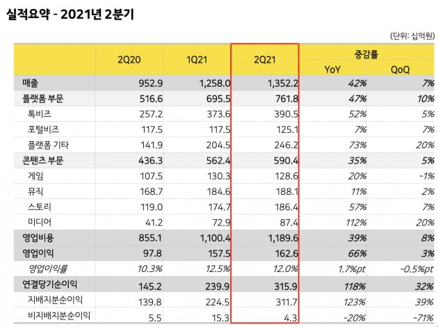 카카오 2021년 2분기 실적요약 [자료=카카오 제공]