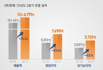 한화, 2분기 영업익 53％ 증가…"하반기도 성장 지속"