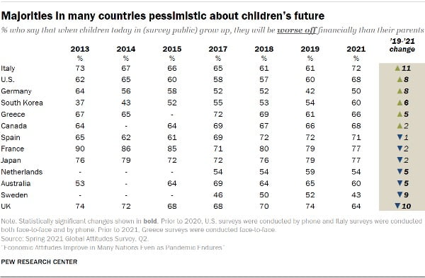 자식세대 경제 상황에 대한 13개국의 전망/사진=퓨리서치센터 캡처