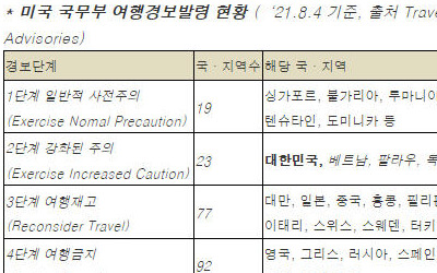 여행업계, 외교부에 여행경보제도 개선 촉구